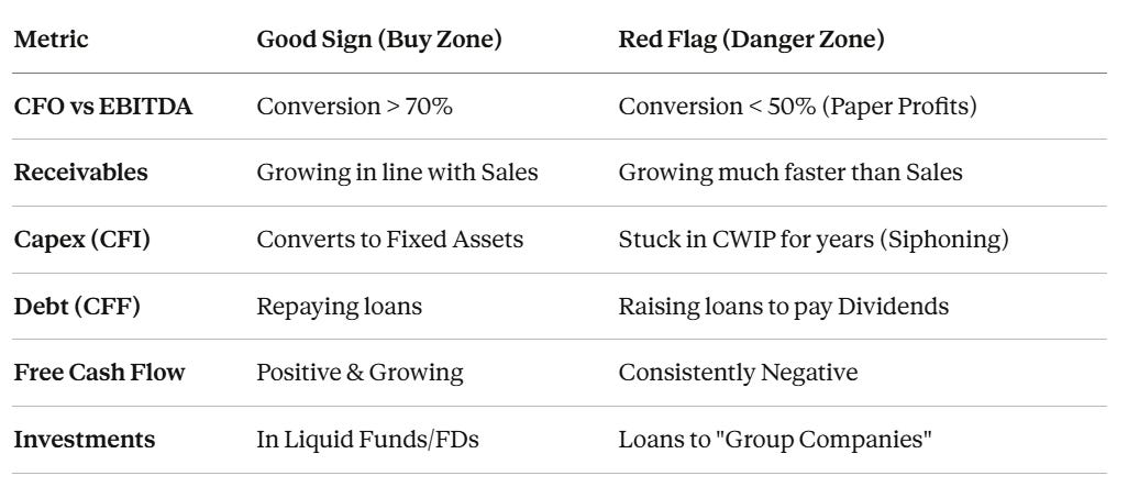 Metric Good Sign (Buy Zone) Red Flag (Danger Zone) CFO vs EBITDA Conversion > 70% Conversion < 50% (Paper Profits) Receivables Growing in line with Sales Growing much faster than Sales Capex (CFI) Converts to Fixed Assets Stuck in CWIP for years (Siphoning) Debt (CFF) Repaying loans Raising loans to pay Dividends Free Cash Flow Positive & Growing Consistently Negative Investments In Liquid Funds/FDs Loans to “Group Companies”