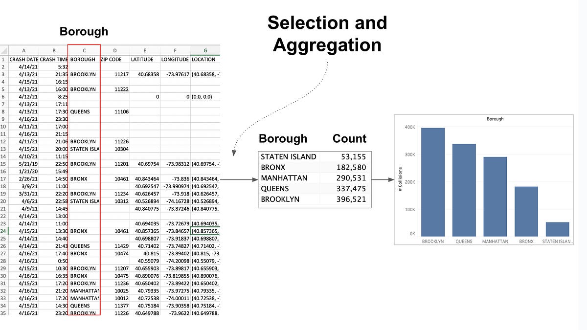 Shape the Data, Shape the Thinking #1: Selection and Aggregation
