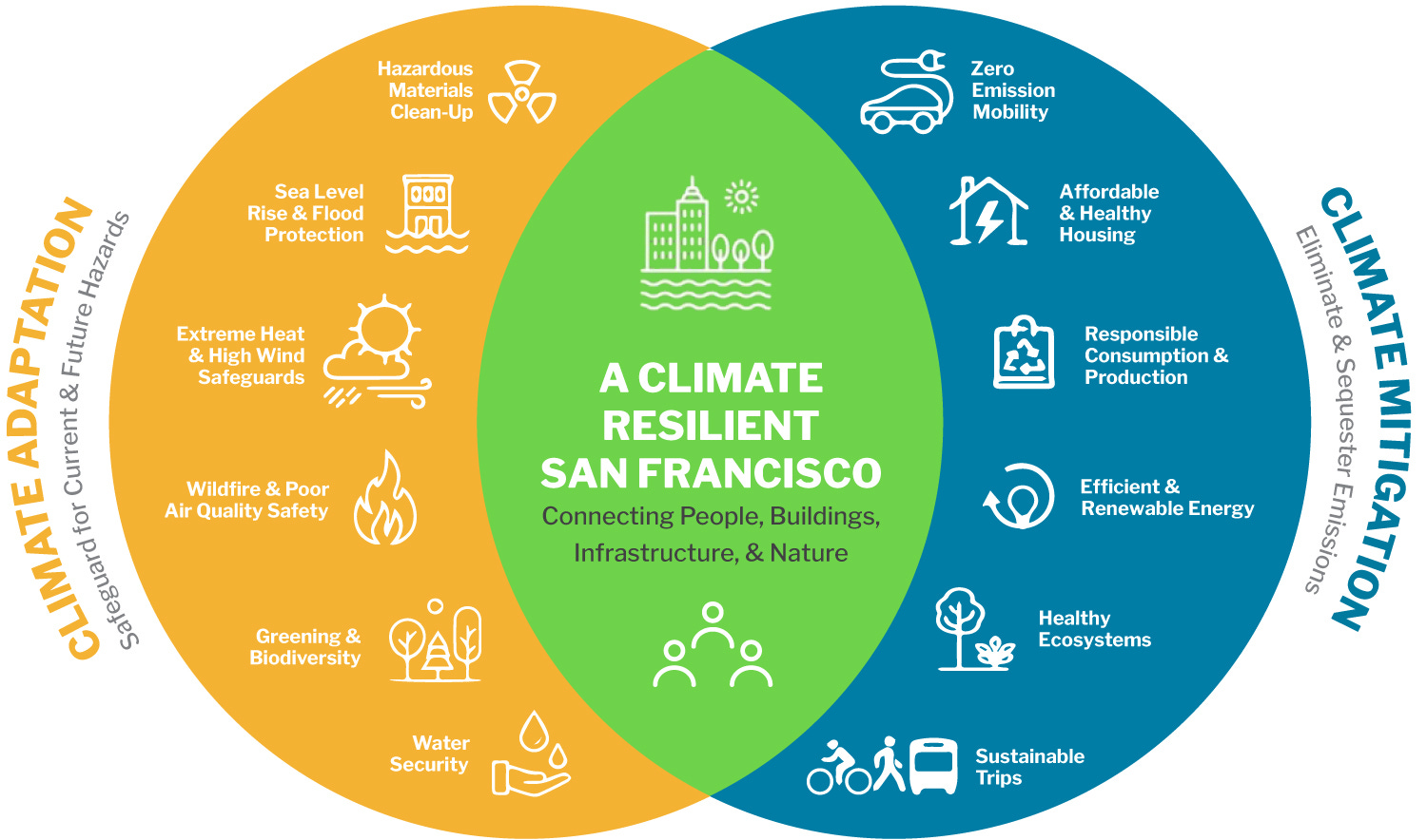 How We Build Climate Resilience - by Anna Marie, PhD