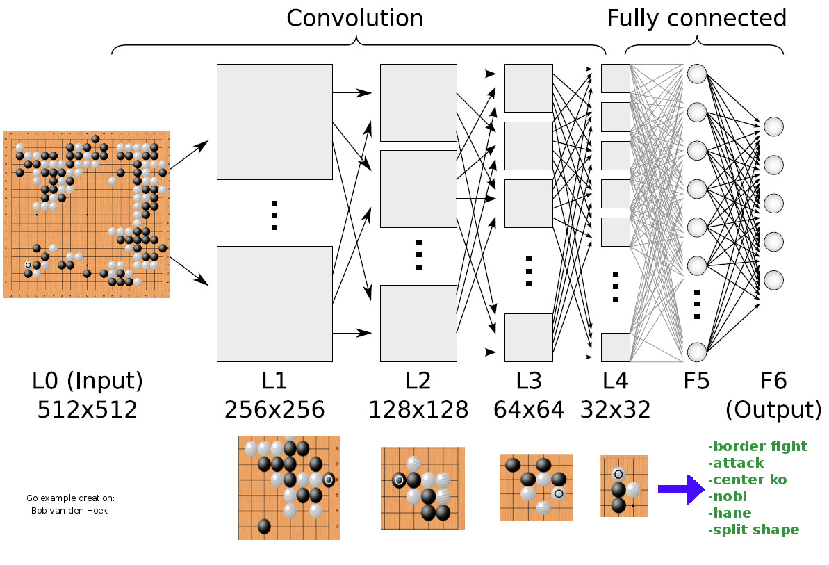 Deep Learning: Sky's the Limit?: Part 2: AlphaGo under a Magnifying Glass  (The historic match of deep learning AlphaGo vs. Lee Sedol) REVISED