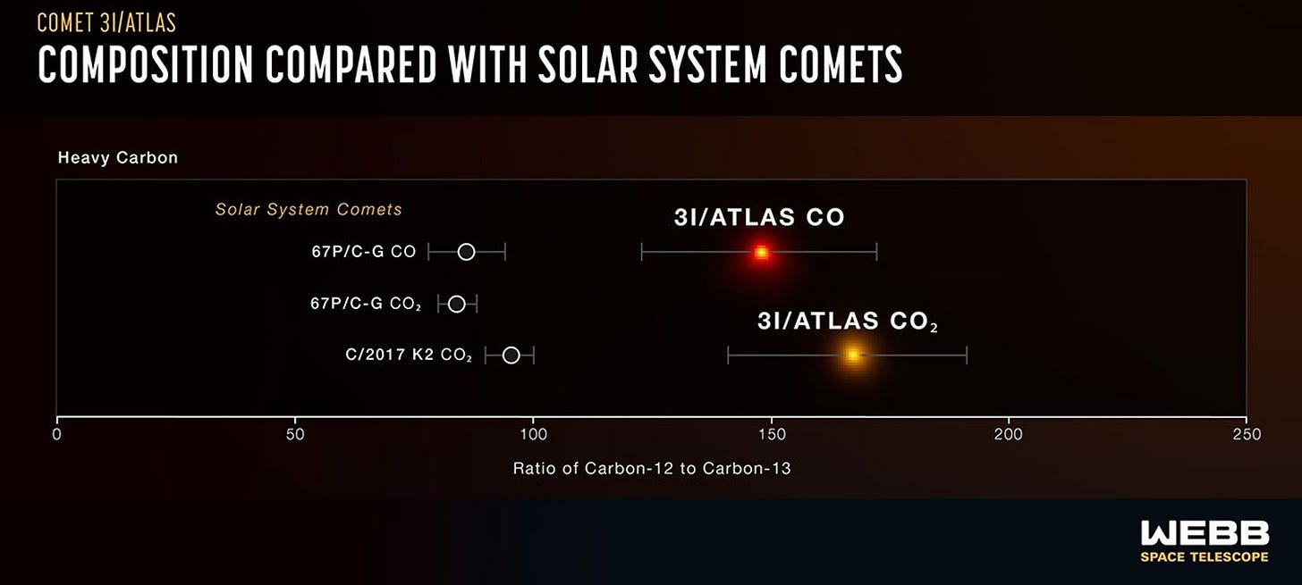 Graph compares the carbon isotope ratios in interstellar comet 3I/ATLAS CO and CO₂ with those in three solar system comets, showing higher values in 3I/ATLAS. Webb Space Telescope logo is visible, hinting at the comet's unique age.