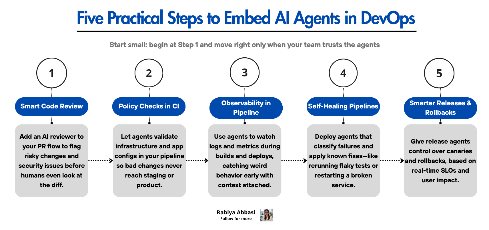 Agentic DevOps: The Next Evolution of Intelligent Software Delivery