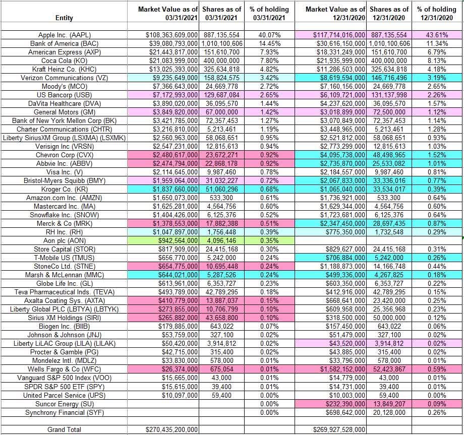 Tracking Warren Buffett's Berkshire Hathaway Portfolio – Q1 2021 Update (NYSE:BRK.A) | Seeking Alpha Tracking Warren Buffett's Berkshire Hathaway Portfolio – Q1 2021 Update (NYSE:BRK.A) | Seeking Alpha