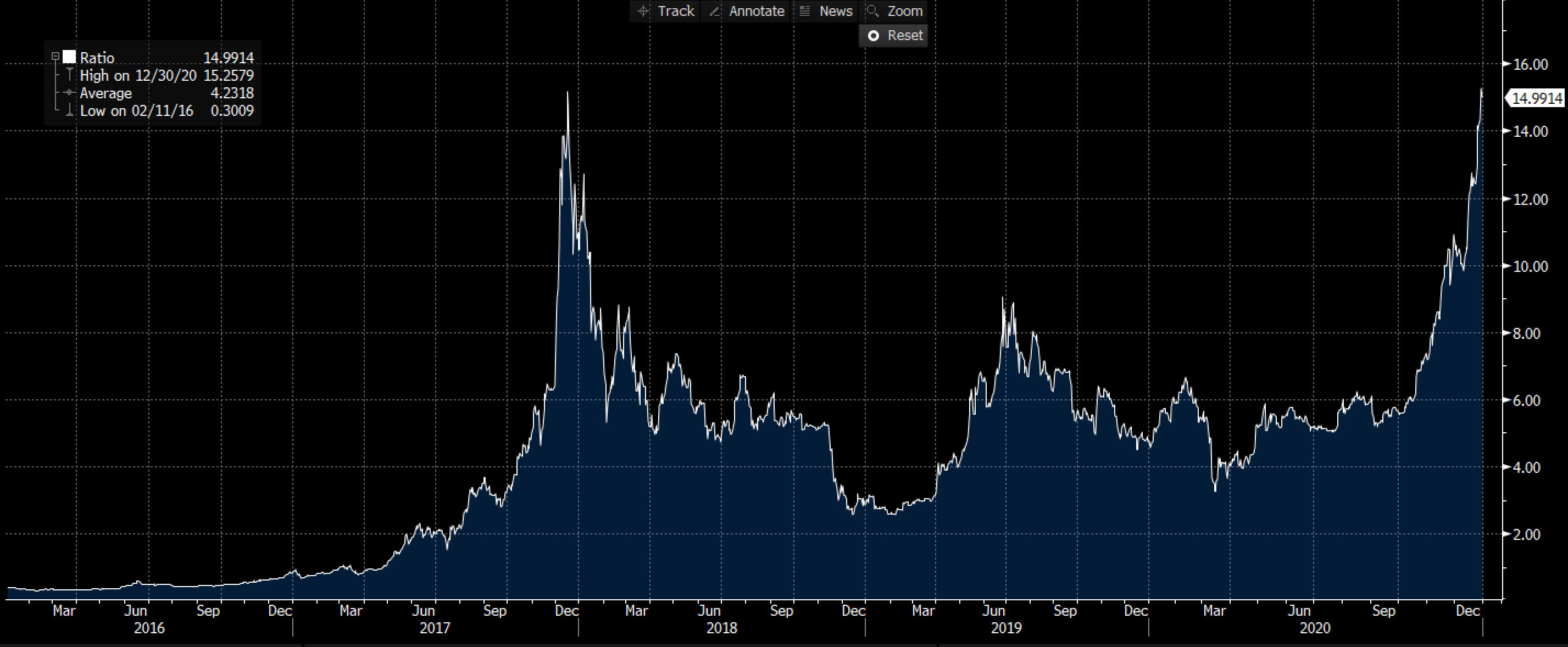 Is it a good time to buy or sell Bitcoin?