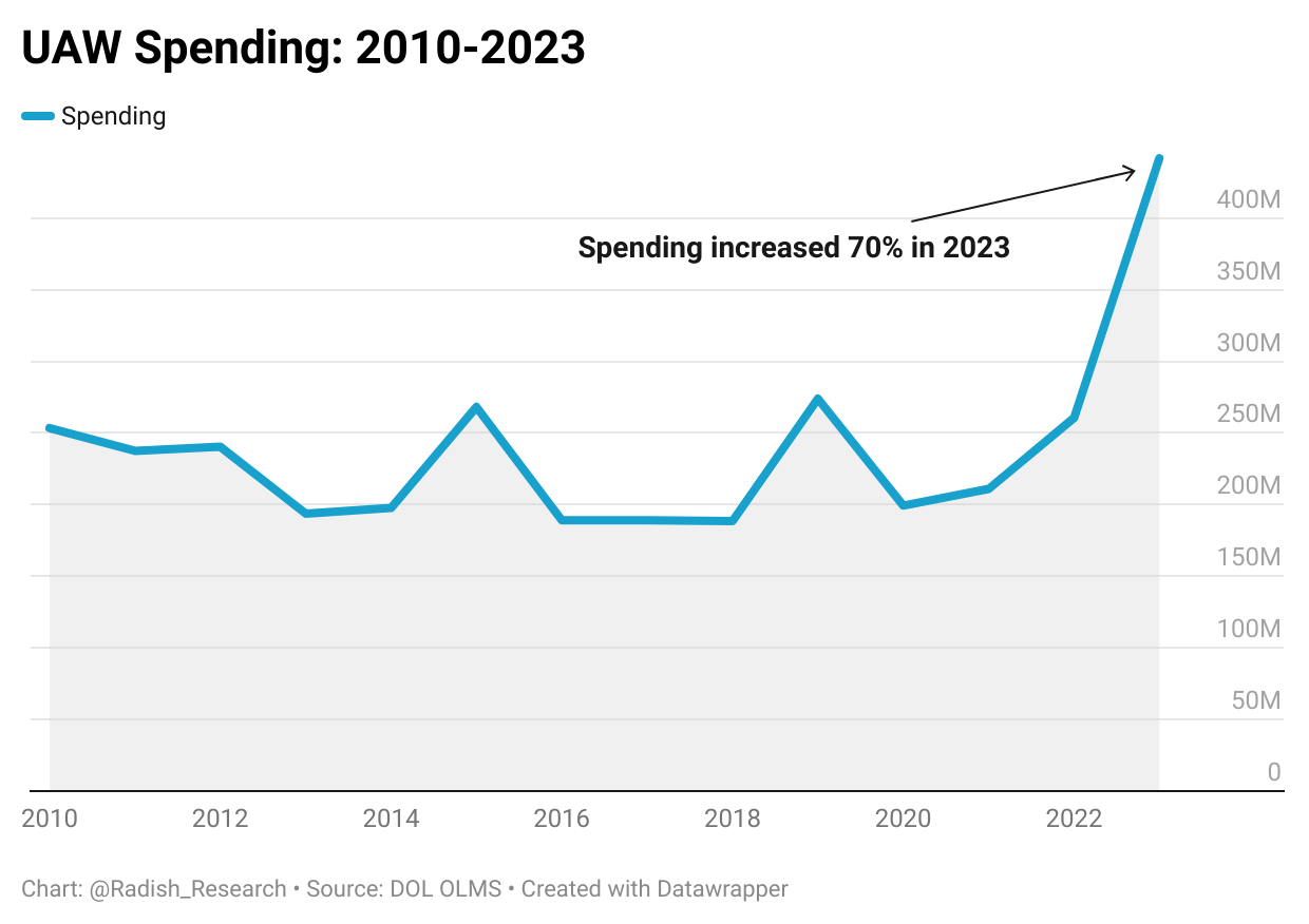 New 2023 Data on Union Membership and Finances