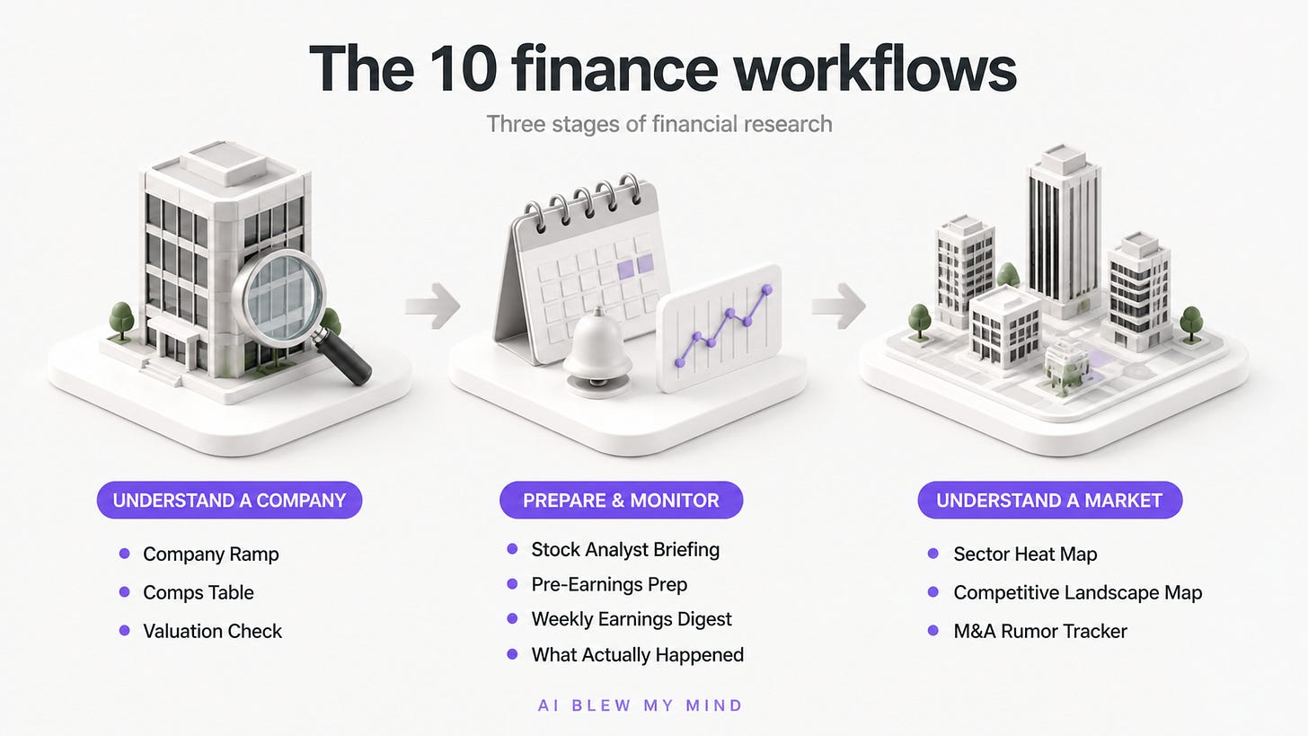 The 10 Amplifiers finance workflows grouped by research stage: understand a company, prepare for earnings and monitor stocks, and understand a market.