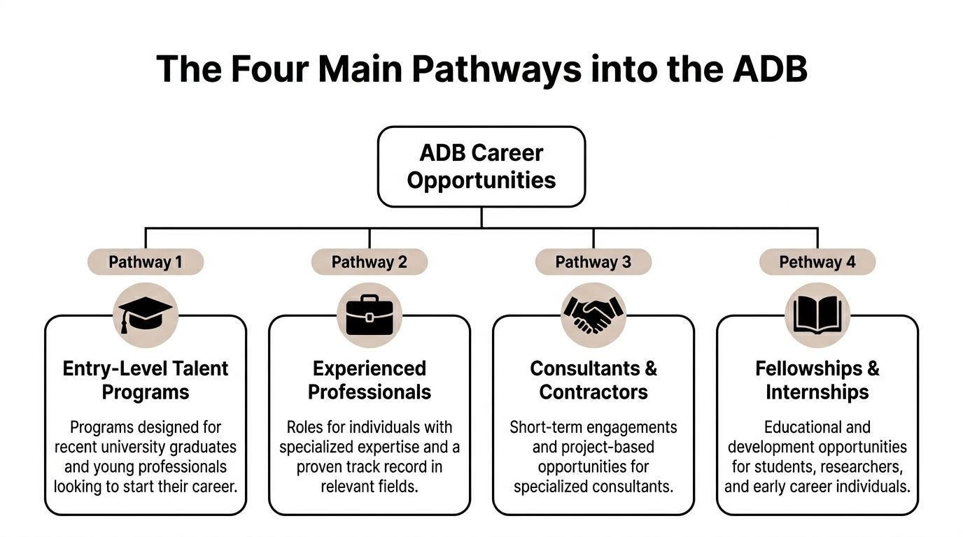 A flowchart diagram illustrating the four main career pathways available for professional opportunities at the ADB.