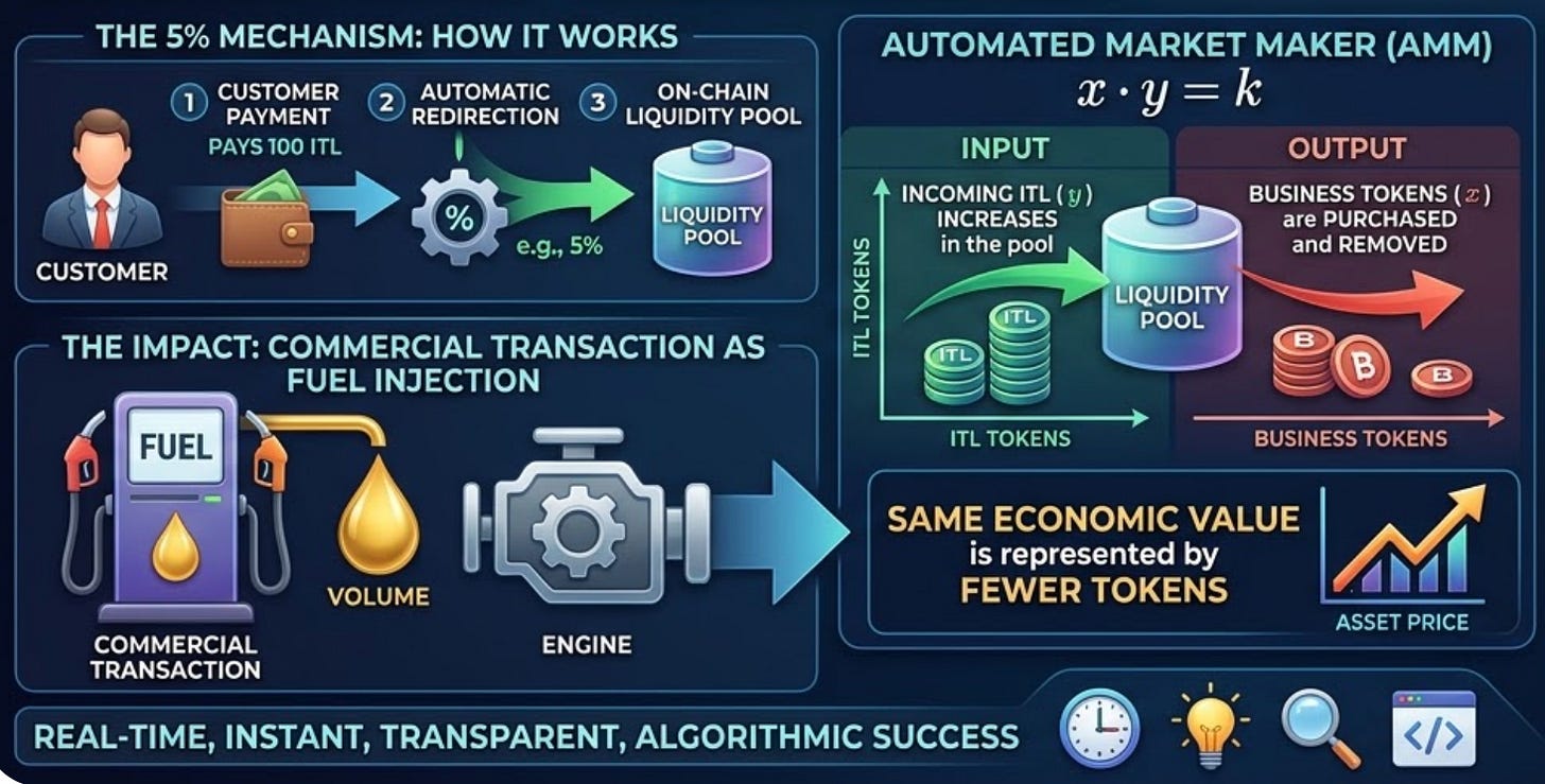AMM Mechanics: Why Fewer Tokens Represent the Same Economic Value AMM Mechanics: Why Fewer Tokens Represent the Same Economic Value