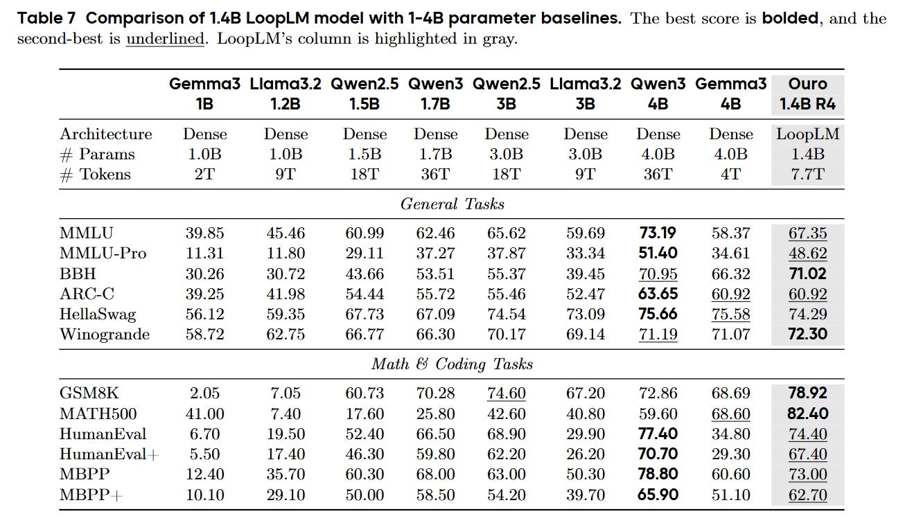 Scaling Latent Reasoning via Looped Language Models