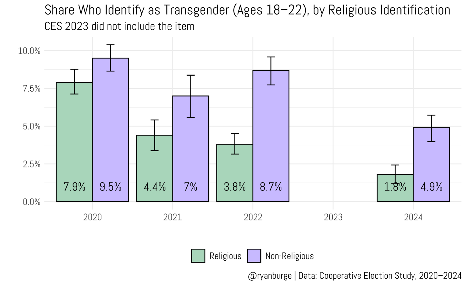 The Sharp Decline in Transgender Identification Among Young Adults