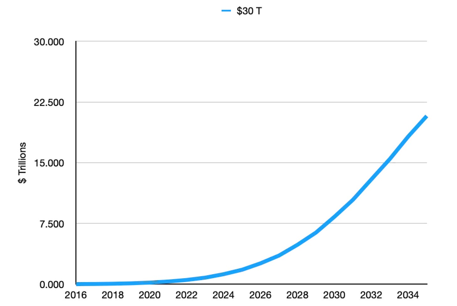Best fit S-curve and projection on a linear  plot. A power law zone is followed by a linear portion and then saturation for this model parameter set with $30 trillion ultimate market cap.