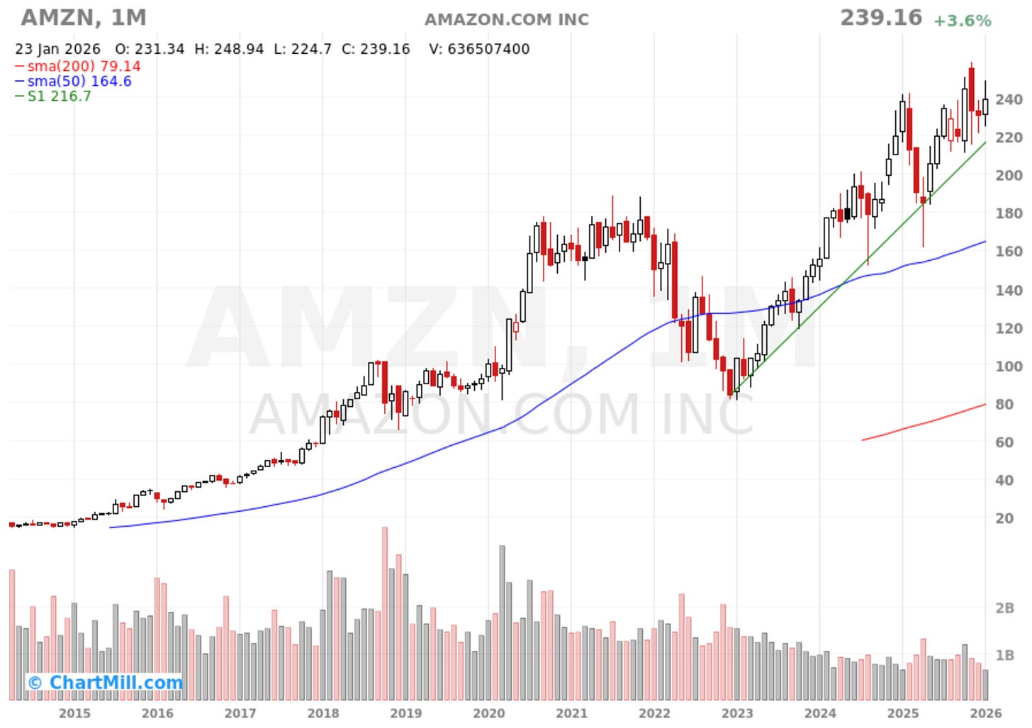 Amazon - Refcell Capital
