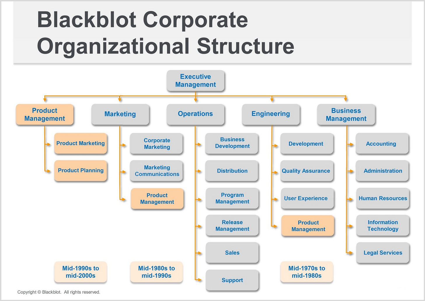 Product Management Organizational Placement