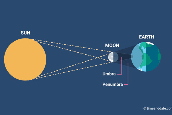 Solar & Lunar Eclipses Worldwide
