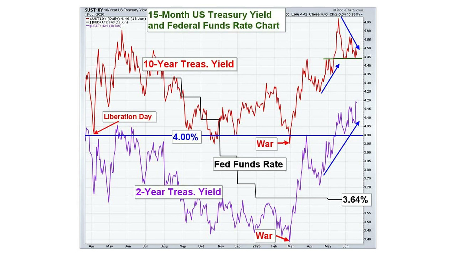 15-month US Treasury yield and Federal funds rate chart showing 10-year and 2-year yields 15-month US Treasury yield and Federal funds rate chart showing 10-year and 2-year yields