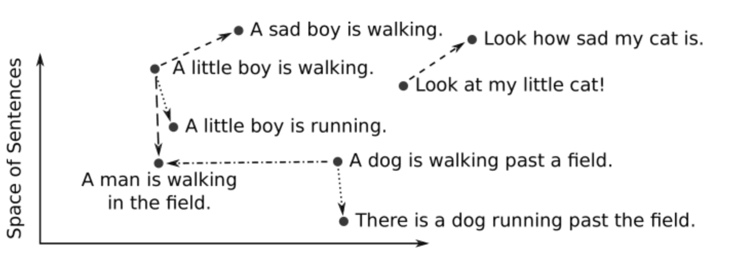 Semantic similarity in sentence embeddings. Semantic similarity in sentence embeddings.