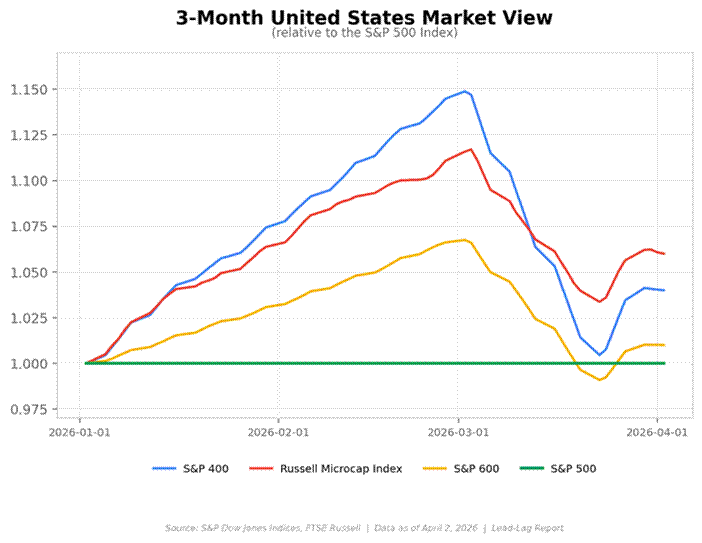 Title: 3-Month US Market View - Description: Relative performance of S&P 400, Russell Microcap, S&P 600, and S&P 500 Title: 3-Month US Market View - Description: Relative performance of S&P 400, Russell Microcap, S&P 600, and S&P 500