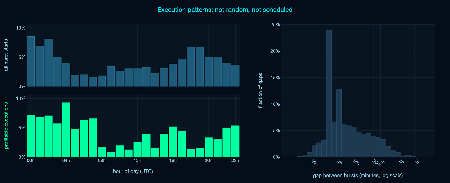 Execution patterns: not random, not scheduled