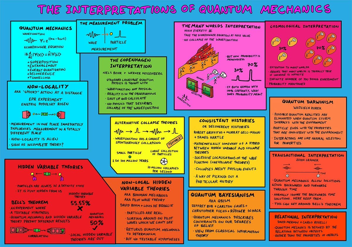 Dominic Walliman on X: "The Interpretations of Quantum Mechanics. #QuantumMechanics #quantum #interpretations #physics #infographic Video: https://t.co/CCLlejw0RJ https://t.co/EScqnzqk09" / X Dominic Walliman on X: "The Interpretations of Quantum Mechanics. #QuantumMechanics #quantum #interpretations #physics #infographic Video: https://t.co/CCLlejw0RJ https://t.co/EScqnzqk09" / X