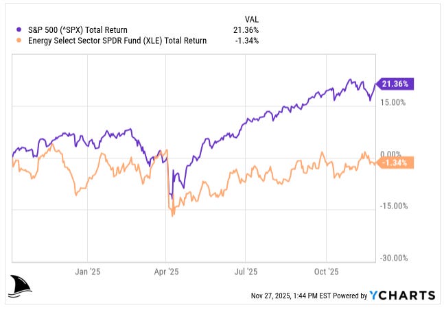 Line chart comparing 2025 total return of the S&P 500 versus the Energy Select Sector SPDR Fund (XLE), showing the index up 21.36 percent while energy stocks are down 1.34 percent, illustrating investor preference for tech over undervalued oil and gas.