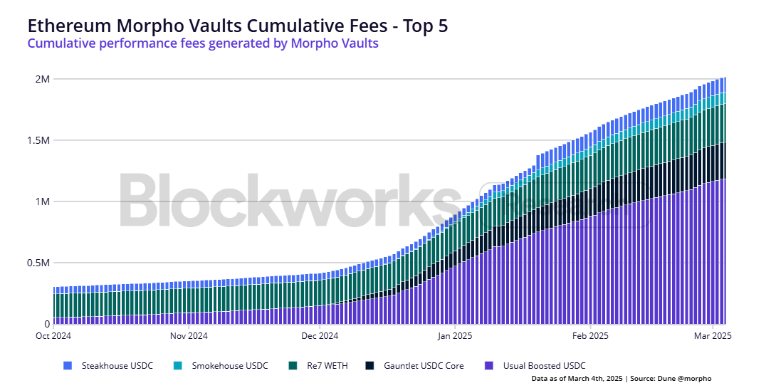 Morpho and the DeFi Mullet | Blockworks Research Morpho and the DeFi Mullet | Blockworks Research
