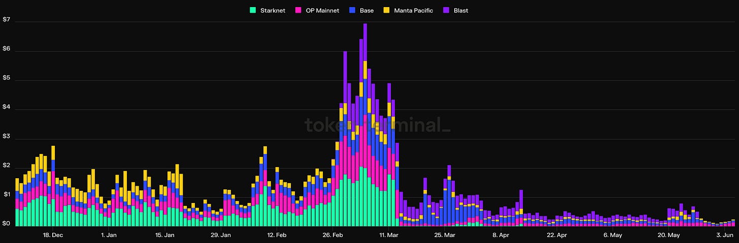 Average Transaction Fee