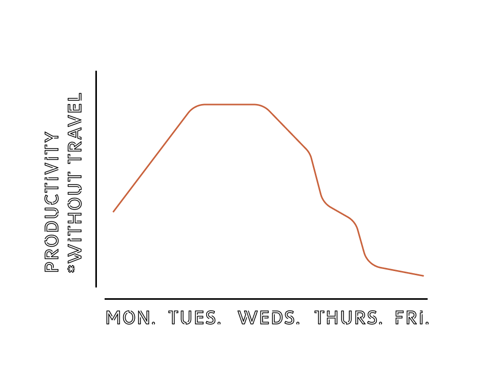 A line chart showing the weekdays (Monday through Friday) on the X-axis again, and Productivity with Travelling on the Y-axis. The line starts in the middle on Monday, and bounces up and down in small bumps from Tuesday to Thursday, with small dip on Friday, but generally staying around the middle or upper-middle of the chart.