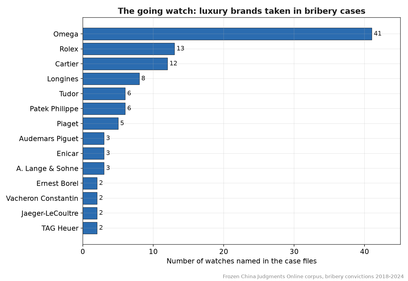 Luxury watch brands named in bribery and graft judgments