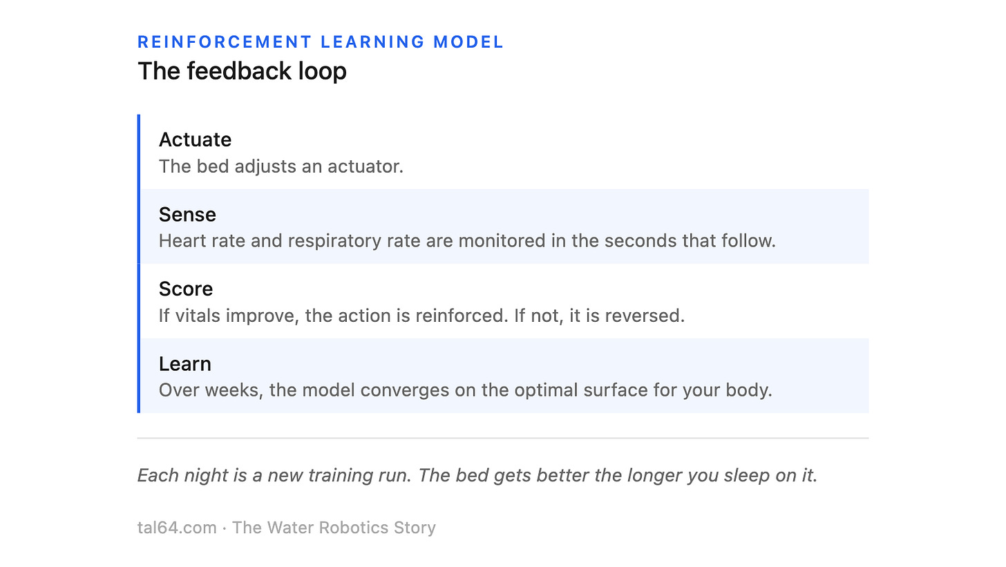 Reinforcement learning modelThe feedback loopActuateThe bed adjusts an actuator.SenseHeart rate and respiratory rate are monitored in the se