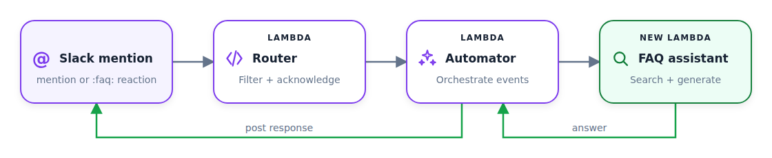 Slack event flow through the existing Au-Tomator router and automator Lambdas to the new FAQ assistant Lambda, followed by the answer returning through the automator and being posted to Slack