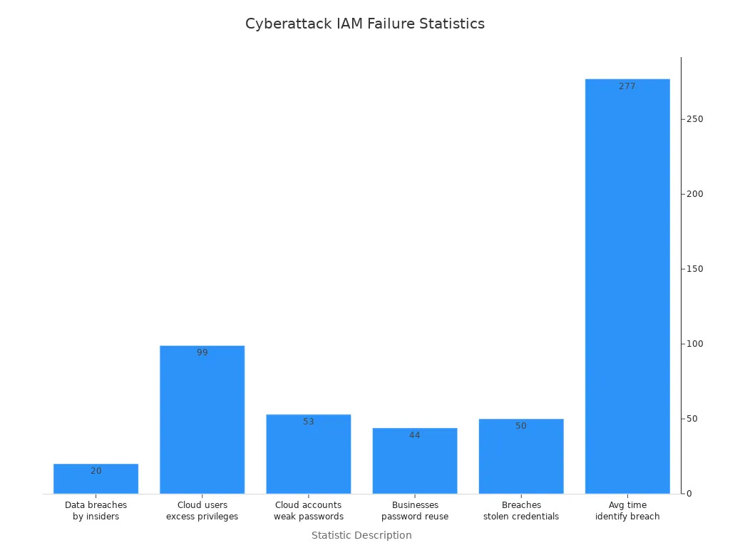 Bar chart showing statistics on IAM-related cyberattack failures
