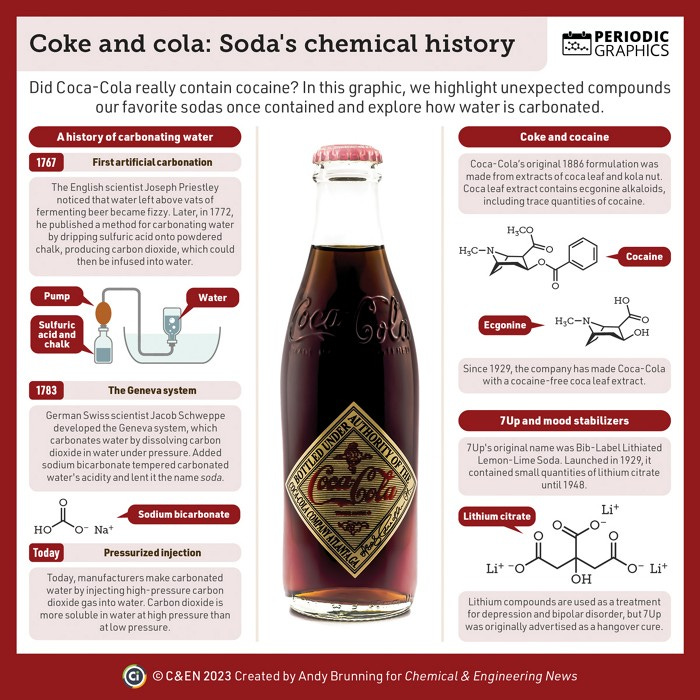 An infographic examining the chemical history of soda. The first half of the graphic highlights the different methods historically used to carbonate water. It starts with the production of carbon dioxide via the reaction of chalk and sulfuric acid. Today, a pressurized injection method is used. The second half of the graphic looks at interesting compounds historically found in some sodas, including cocaine in Coca-Cola and lithium citrate in 7Up.