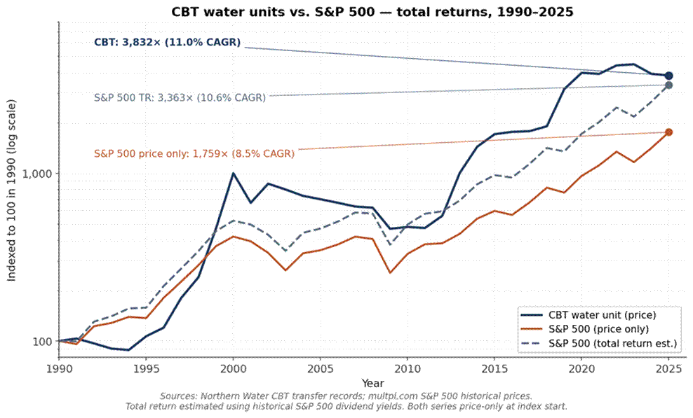 Title: Figure 2. CBT water units vs. S&P 500, indexed to 100 in 1990, log scale. CBT has roughly matched the S&P 500 total return while trading completely differently — long flat stretches punctuated by repricing events. - Description: Figure 2. CBT water units vs. S&P 500, indexed to 100 in 1990, log scale. CBT has roughly matched the S&P 500 total return while trading completely differently — long flat stretches punctuated by repricing events. Title: Figure 2. CBT water units vs. S&P 500, indexed to 100 in 1990, log scale. CBT has roughly matched the S&P 500 total return while trading completely differently — long flat stretches punctuated by repricing events. - Description: Figure 2. CBT water units vs. S&P 500, indexed to 100 in 1990, log scale. CBT has roughly matched the S&P 500 total return while trading completely differently — long flat stretches punctuated by repricing events.