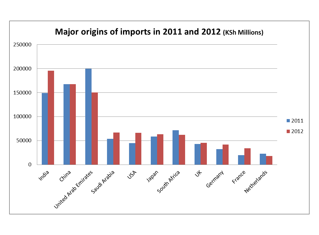 Kenya - Major origin of imports in 2011-2012