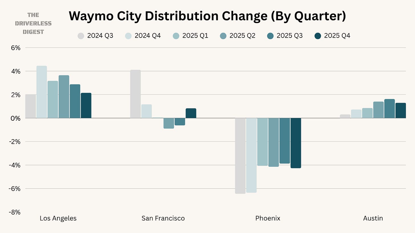 Waymo Segmentation Waymo Stats 2025: Funding, Growth, Coverage, Fleet Size & More