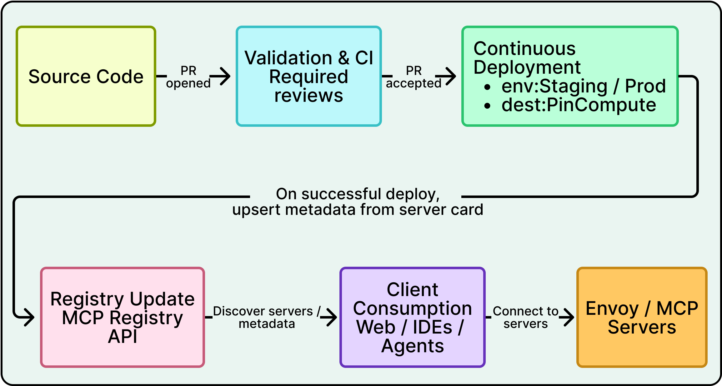 How Pinterest Built a Production MCP Ecosystem