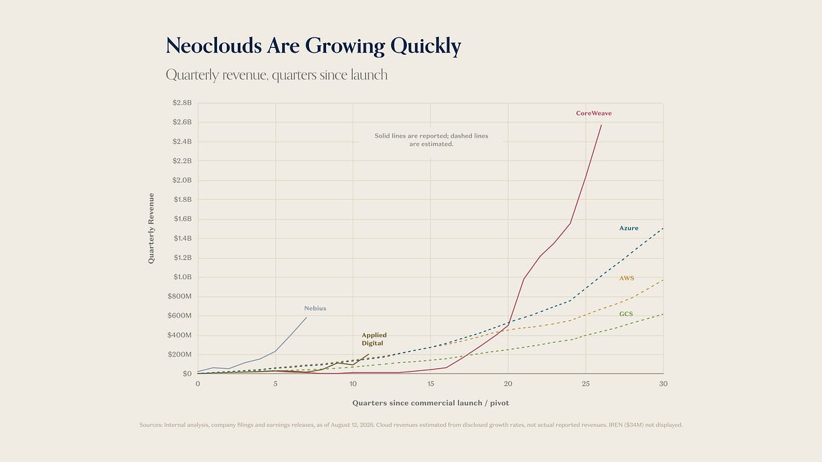 Charts of the Week: Neoclouds