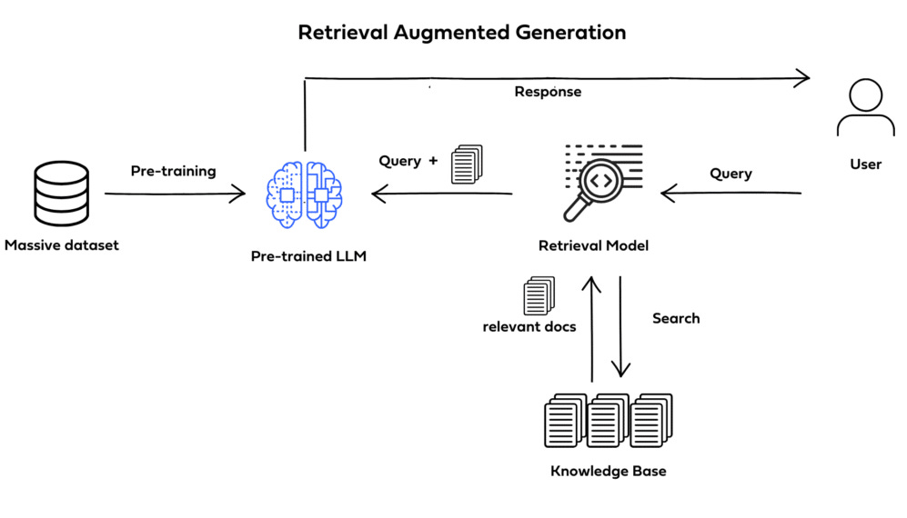 Retrieval Augmented Generation (RAG) | Academy Articles | AI/ML API🔥