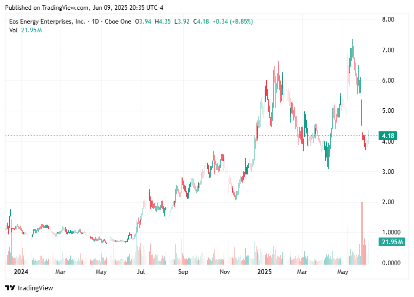 TradingView chart