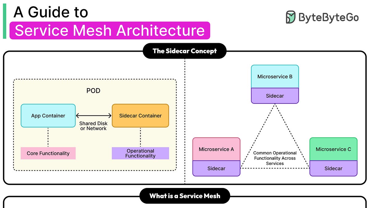 A Guide to Service Mesh Architectural Pattern