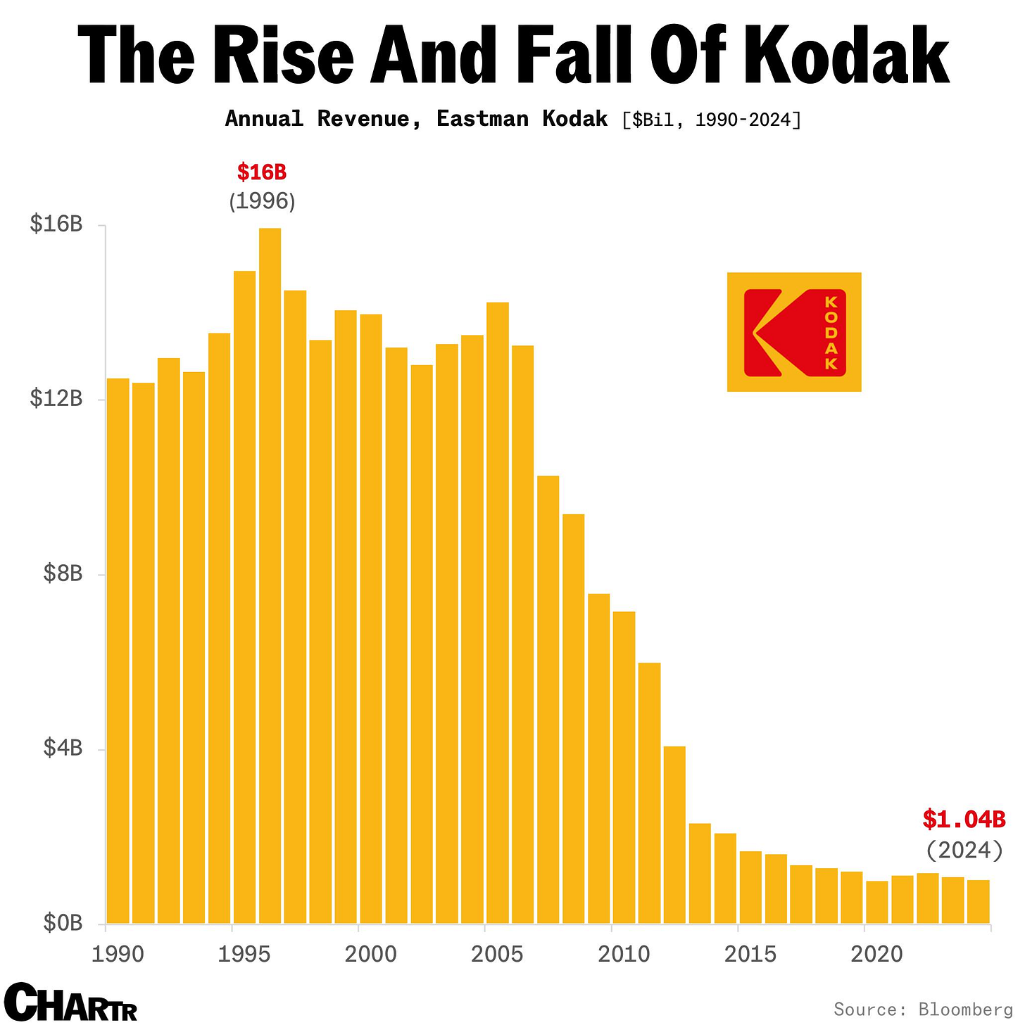 Kodak revenues