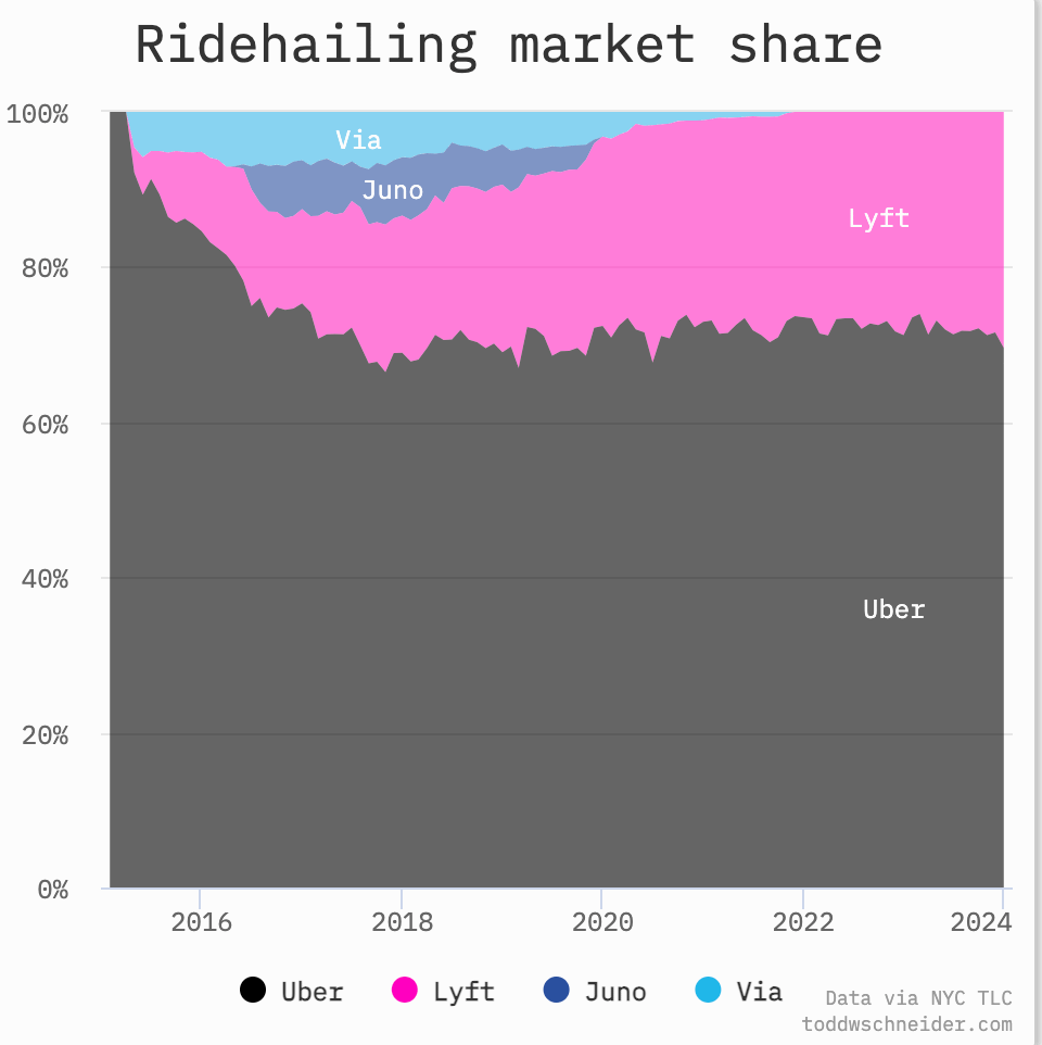 Chart comparing Uber's take rate and driver earnings 2018-2025