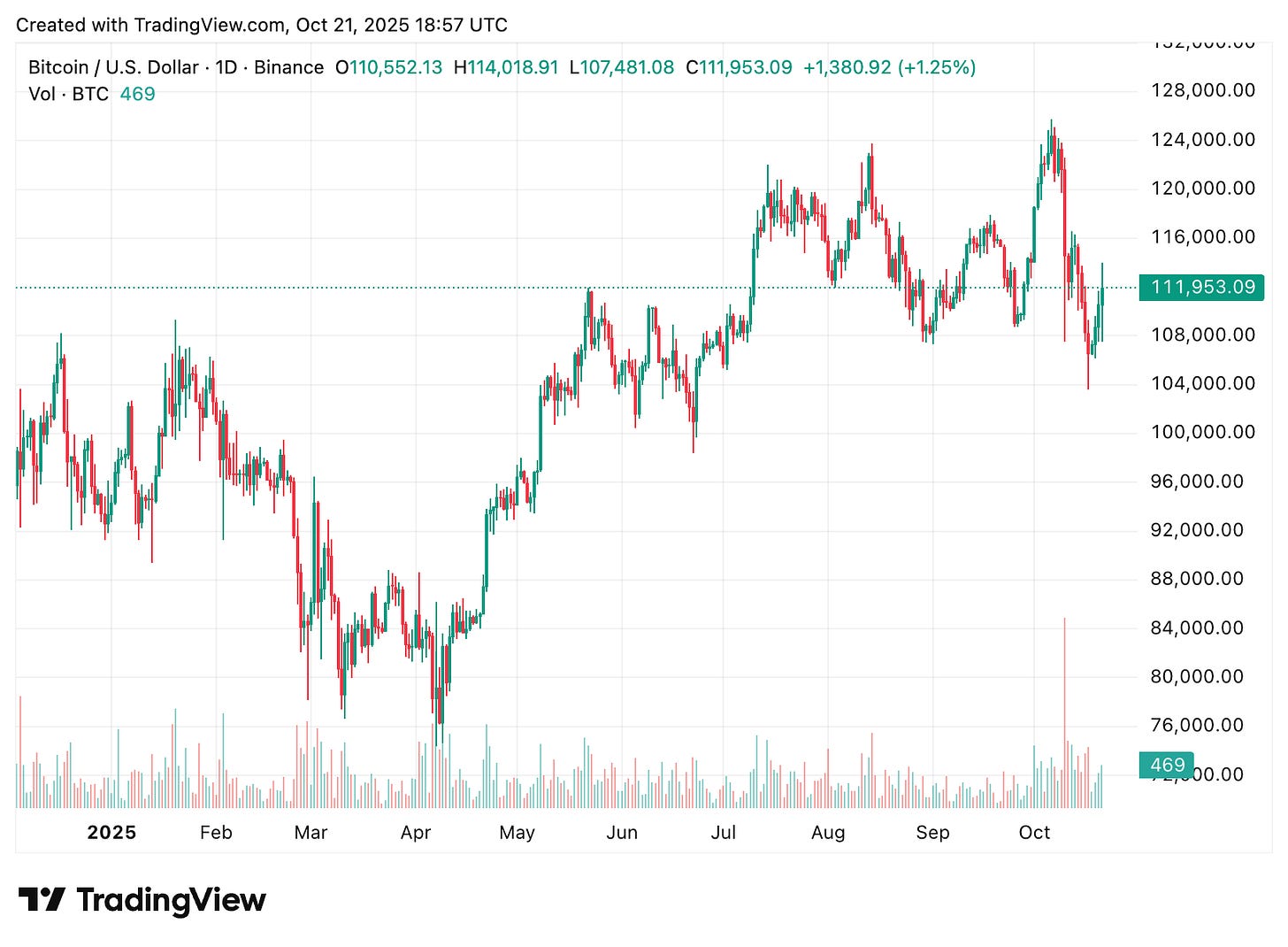 TradingView chart TradingView chart