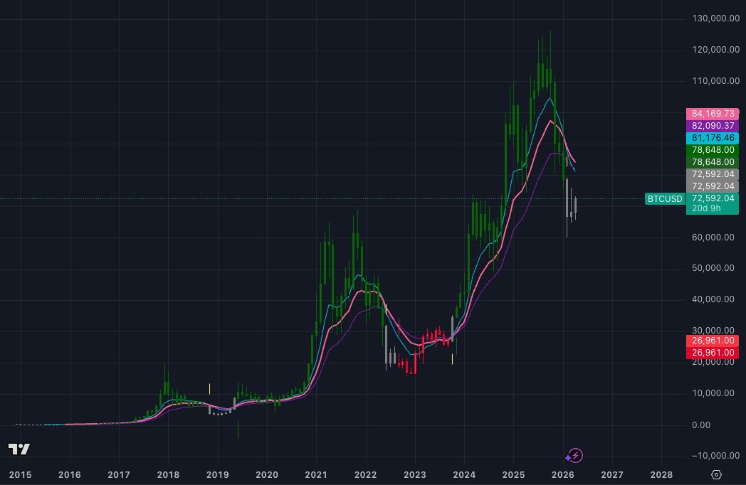 BTC monthly price chart with moving averages BTC monthly price chart with moving averages