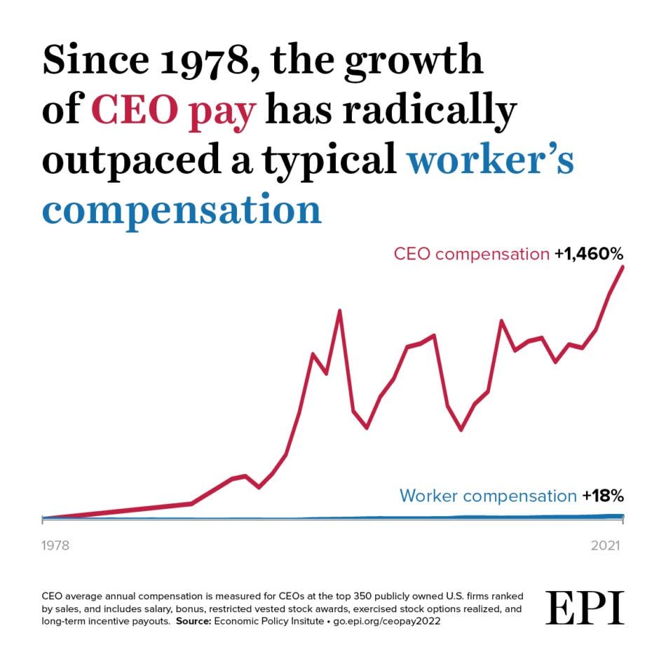 CEO pay has skyrocketed 1,460% since 1978: CEOs were paid 399 times as ... CEO pay has skyrocketed 1,460% since 1978: CEOs were paid 399 times as ...