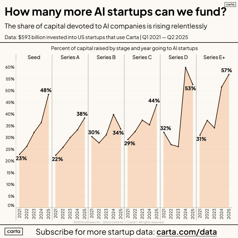 VCs bet big on AI: will it transform everything or fail? VCs bet big on AI: will it transform everything or fail?