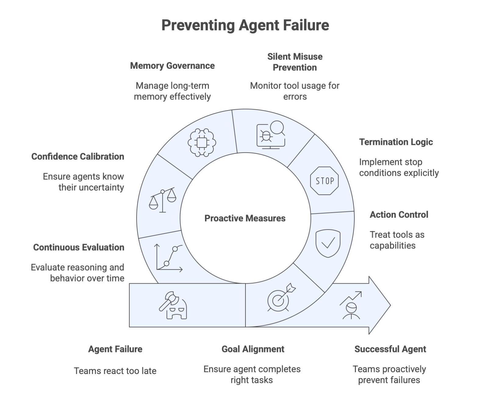 The Failure Modes of Agentic AI No One Warned You About