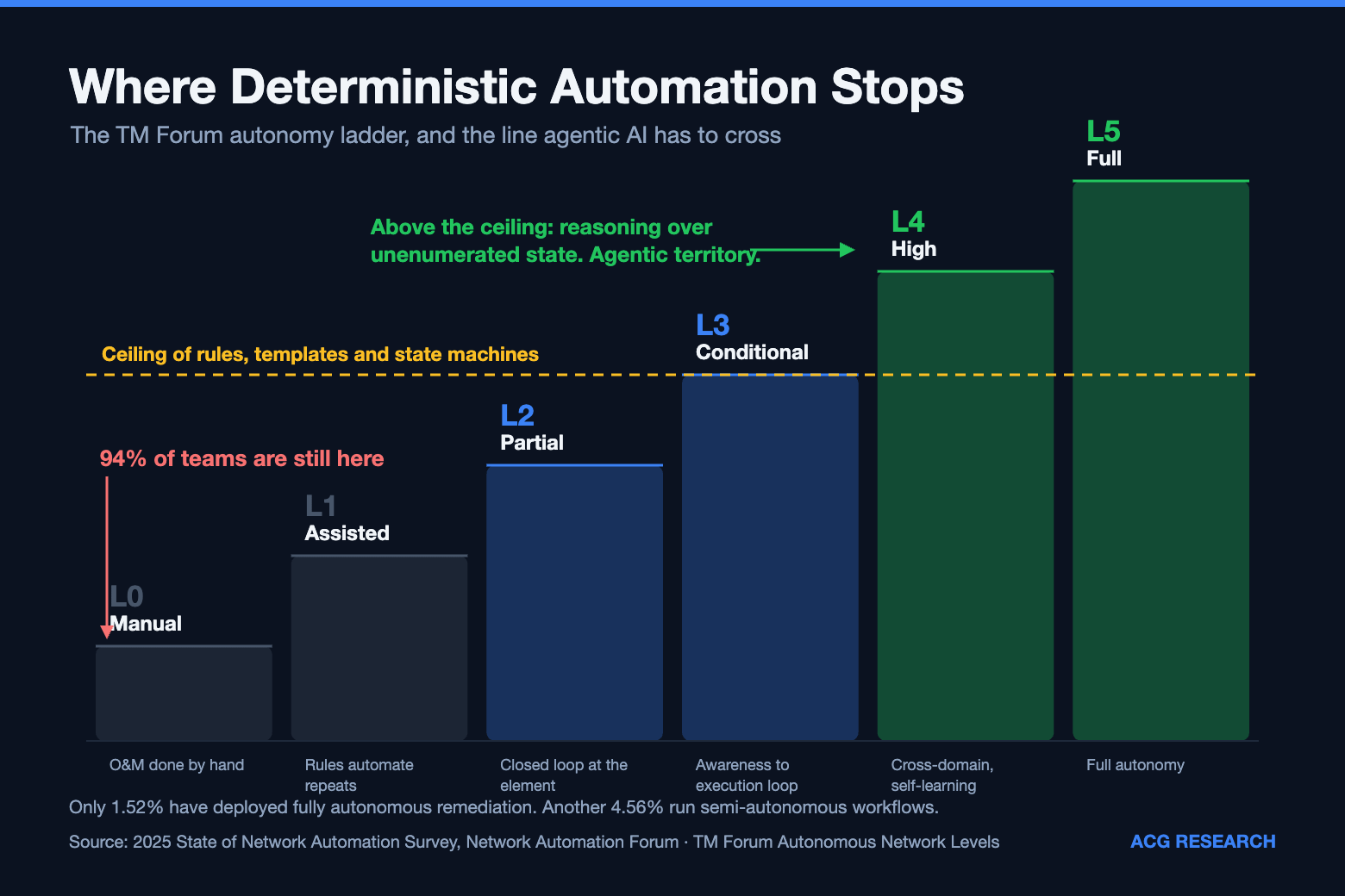 Fifteen Years of Network Automation, and We’re Still Asking Permission