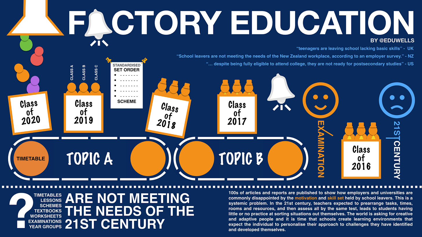 Factory education fails everyone - EDUWELLS