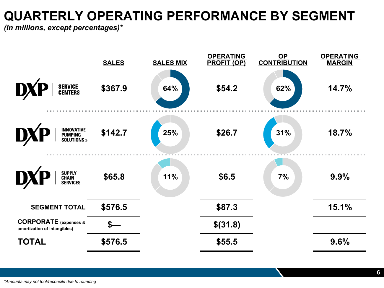 DXP Enterprises Q2 2026 operating performance by segment showing sales, sales mix, operating profit, profit contribution and operating margin for Service Centers, Innovative Pumping Solutions and Supply Chain Services, plus the corporate expense deduction. Source: Q2 2026 presentation, page 6, QUARTERLY OPERATING PERFORMANCE BY SEGMENT. DXP Enterprises Q2 2026 operating performance by segment showing sales, sales mix, operating profit, profit contribution and operating margin for Service Centers, Innovative Pumping Solutions and Supply Chain Services, plus the corporate expense deduction. Source: Q2 2026 presentation, page 6, QUARTERLY OPERATING PERFORMANCE BY SEGMENT.